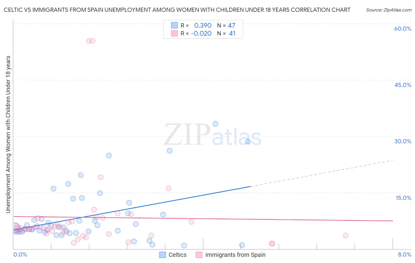 Celtic vs Immigrants from Spain Unemployment Among Women with Children Under 18 years