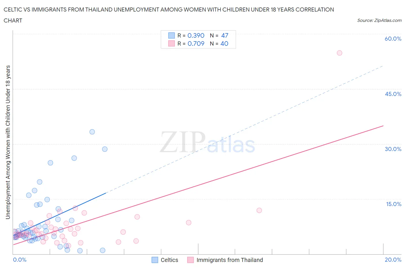 Celtic vs Immigrants from Thailand Unemployment Among Women with Children Under 18 years