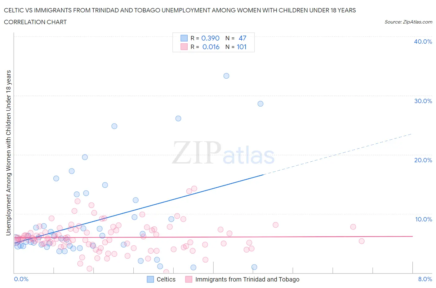 Celtic vs Immigrants from Trinidad and Tobago Unemployment Among Women with Children Under 18 years
