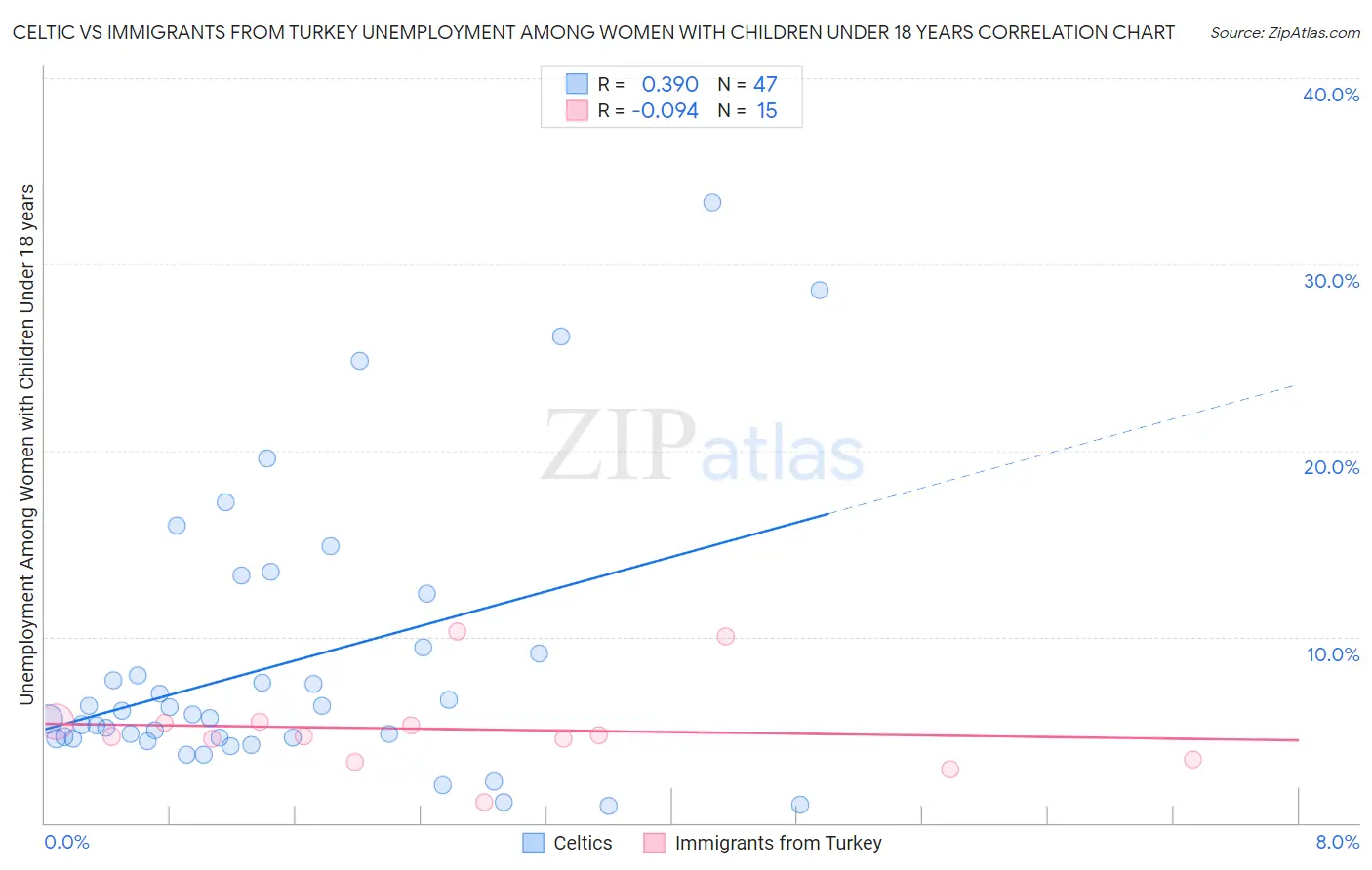 Celtic vs Immigrants from Turkey Unemployment Among Women with Children Under 18 years