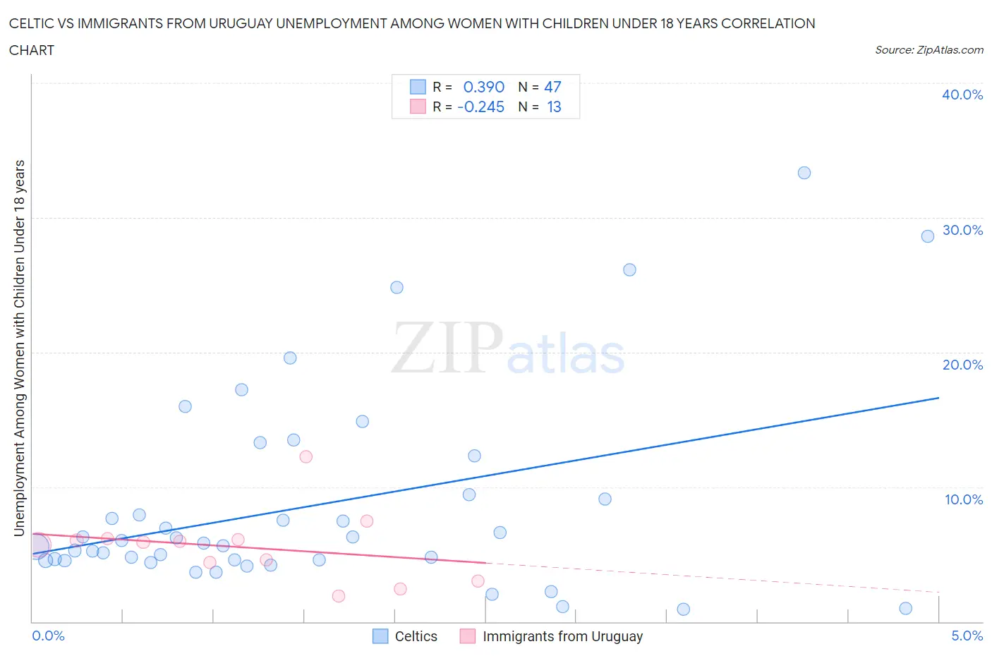 Celtic vs Immigrants from Uruguay Unemployment Among Women with Children Under 18 years