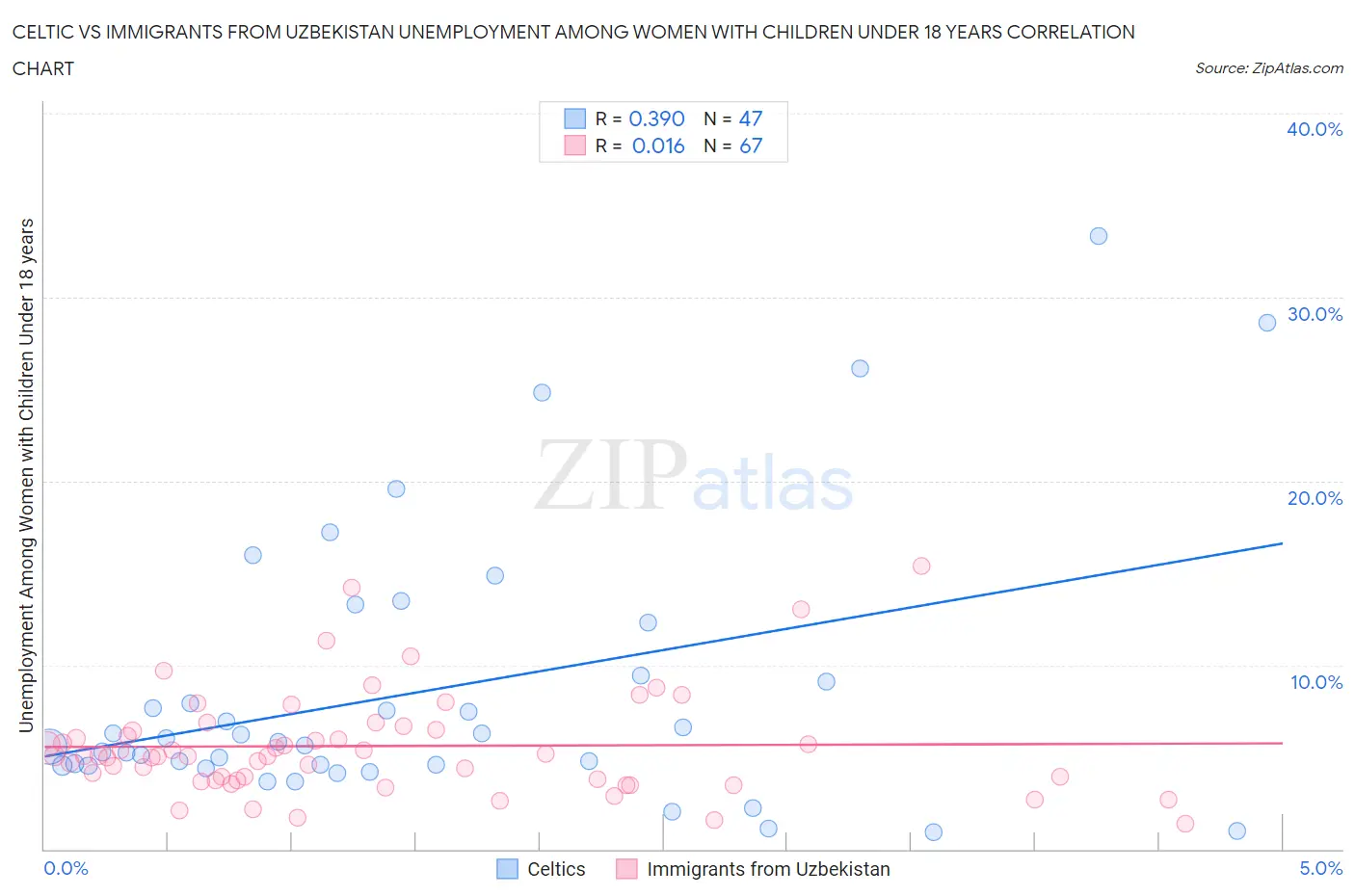 Celtic vs Immigrants from Uzbekistan Unemployment Among Women with Children Under 18 years