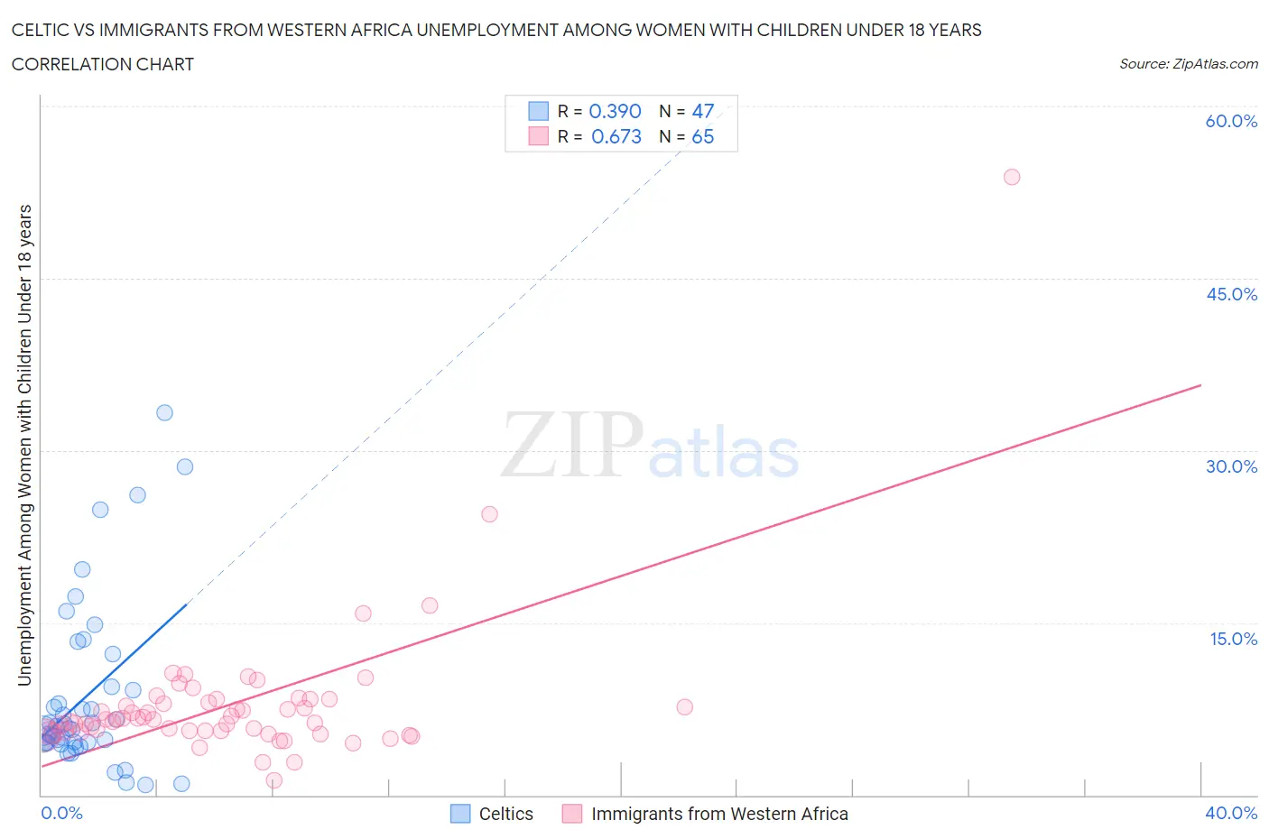 Celtic vs Immigrants from Western Africa Unemployment Among Women with Children Under 18 years