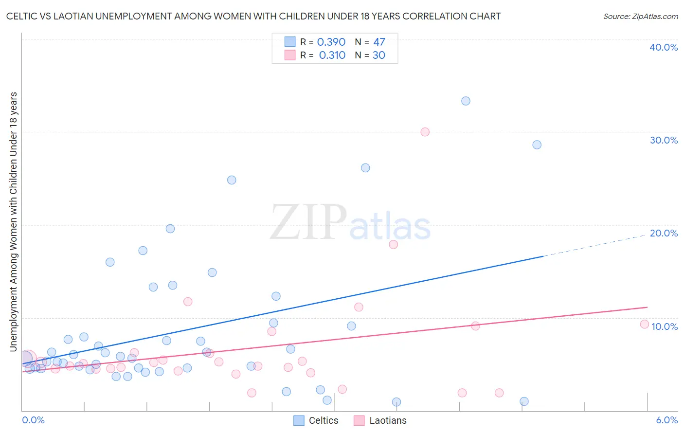 Celtic vs Laotian Unemployment Among Women with Children Under 18 years