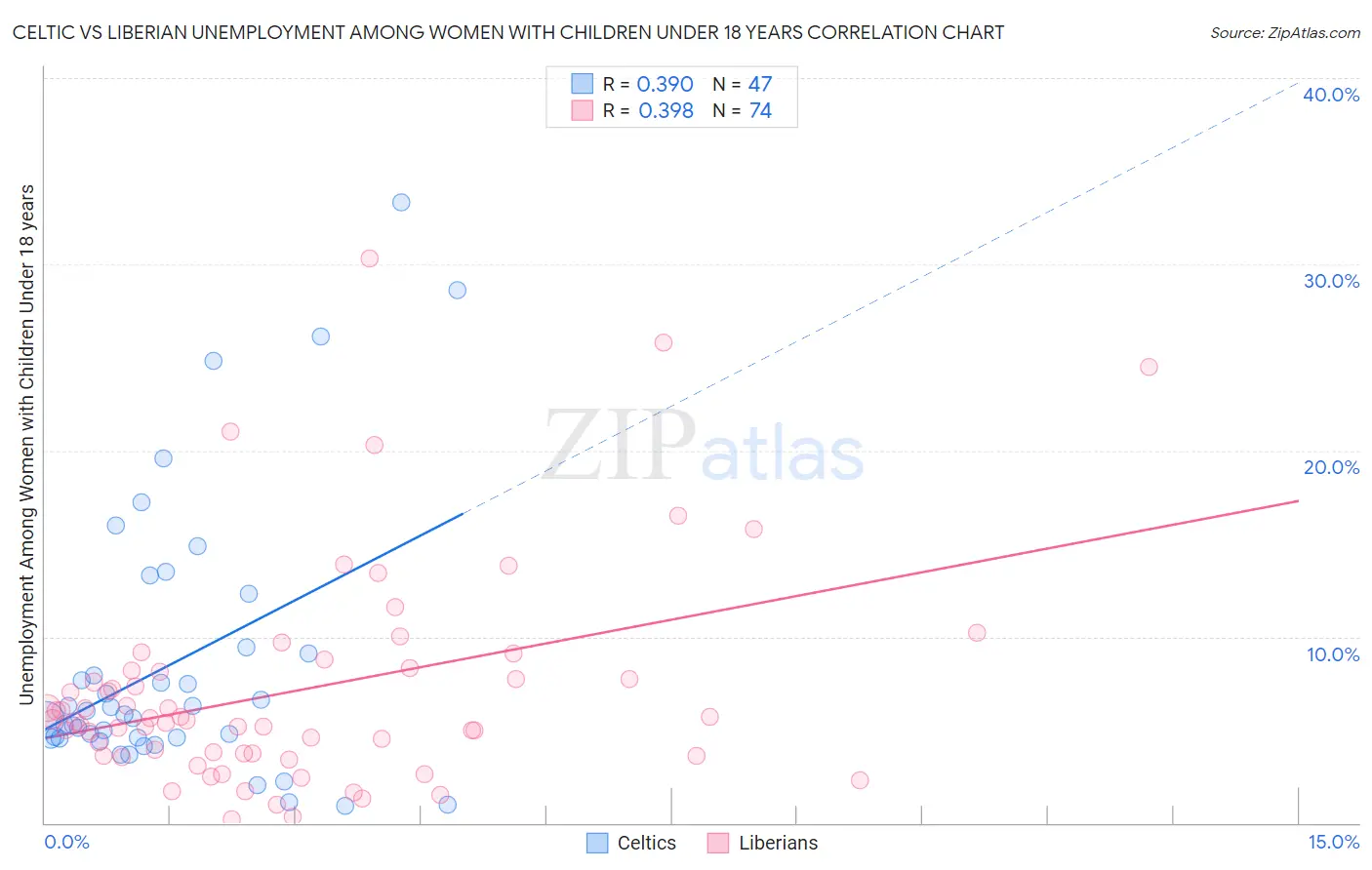 Celtic vs Liberian Unemployment Among Women with Children Under 18 years