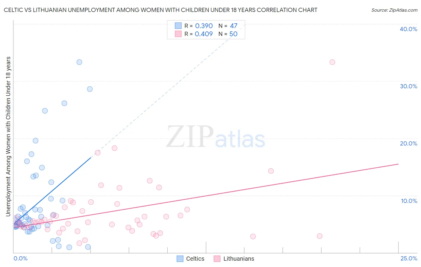 Celtic vs Lithuanian Unemployment Among Women with Children Under 18 years