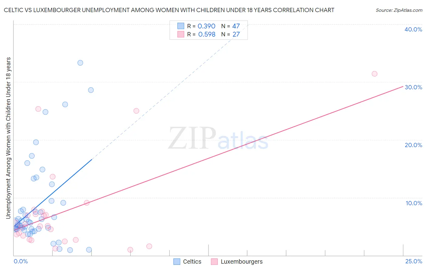 Celtic vs Luxembourger Unemployment Among Women with Children Under 18 years