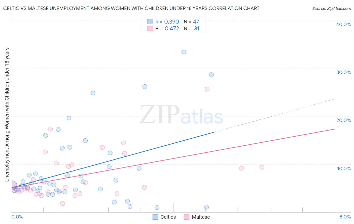 Celtic vs Maltese Unemployment Among Women with Children Under 18 years