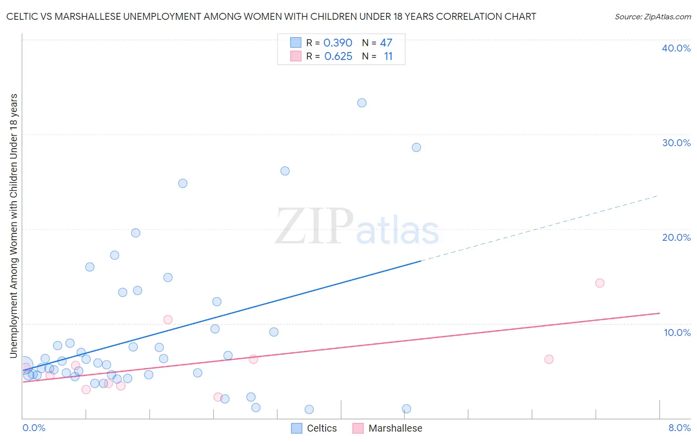Celtic vs Marshallese Unemployment Among Women with Children Under 18 years