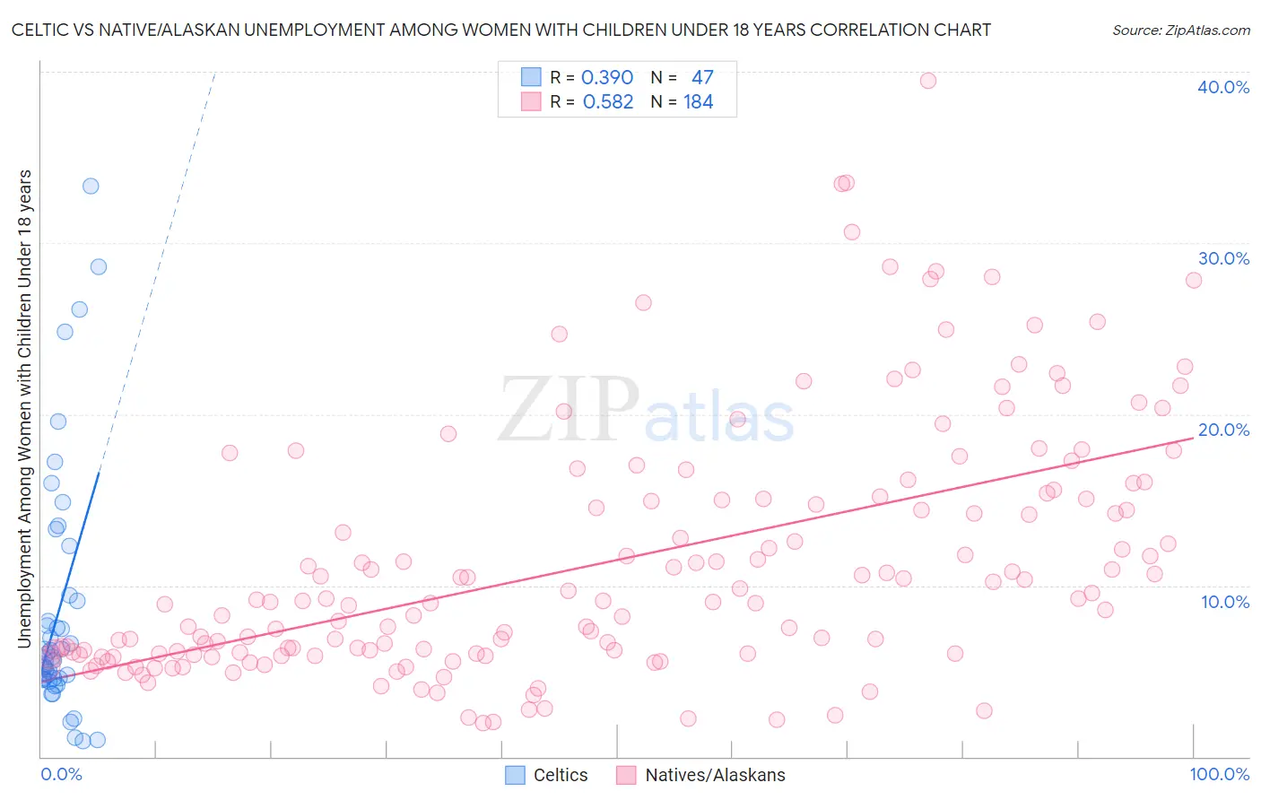 Celtic vs Native/Alaskan Unemployment Among Women with Children Under 18 years