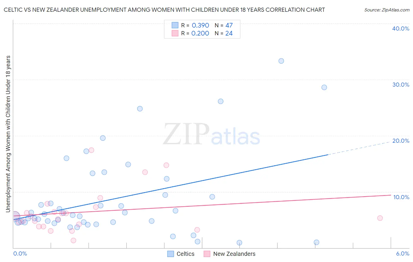 Celtic vs New Zealander Unemployment Among Women with Children Under 18 years
