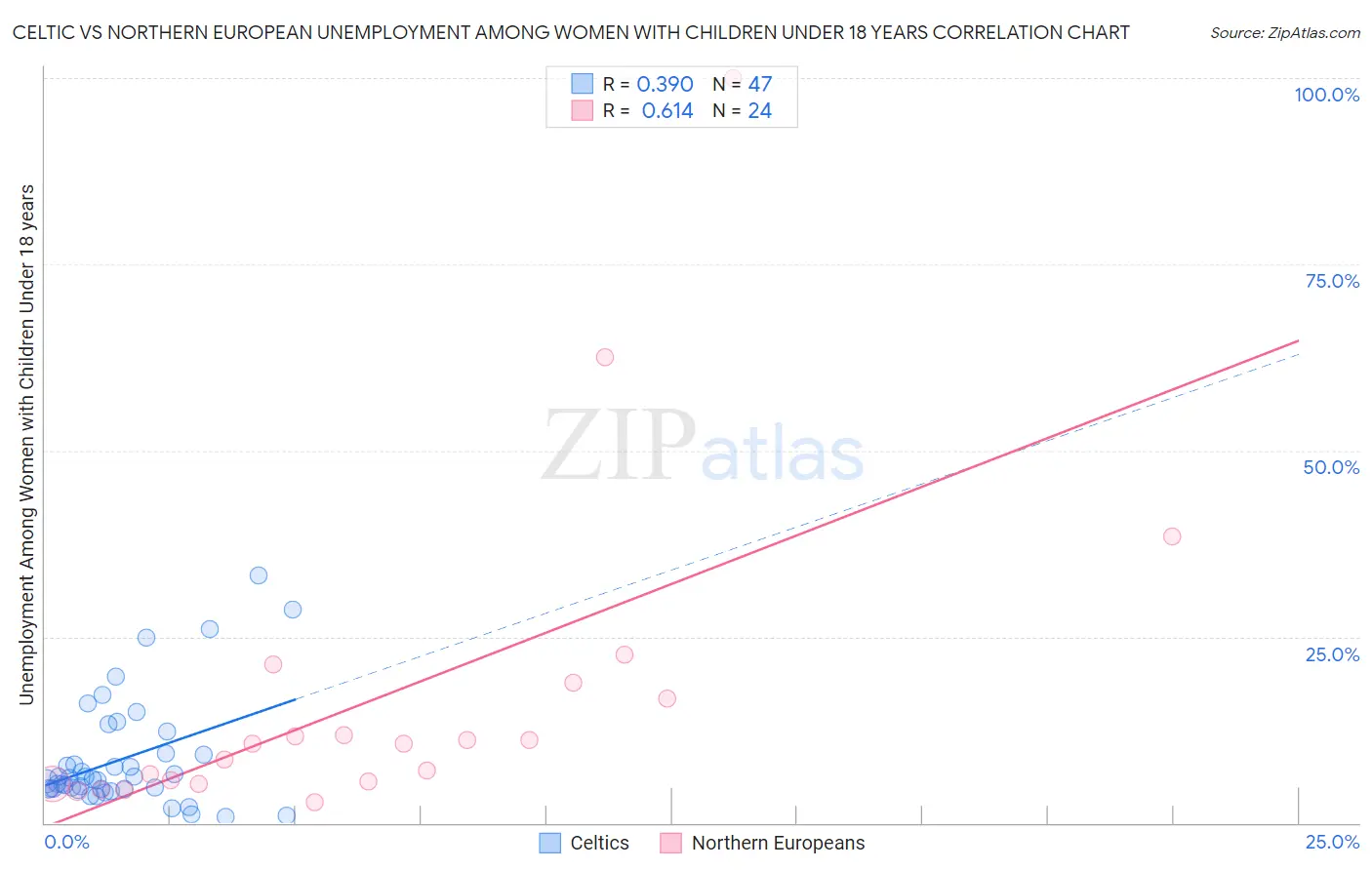 Celtic vs Northern European Unemployment Among Women with Children Under 18 years