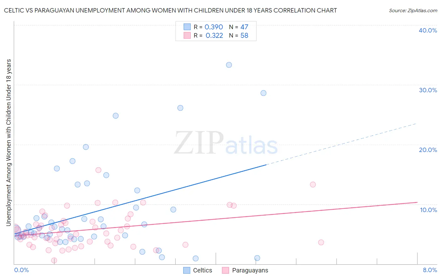 Celtic vs Paraguayan Unemployment Among Women with Children Under 18 years