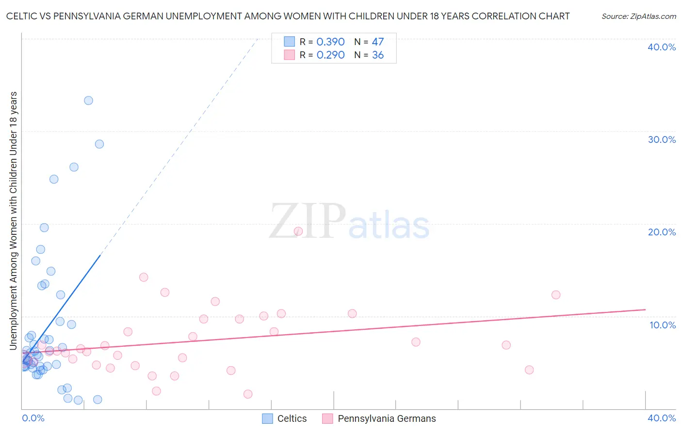 Celtic vs Pennsylvania German Unemployment Among Women with Children Under 18 years