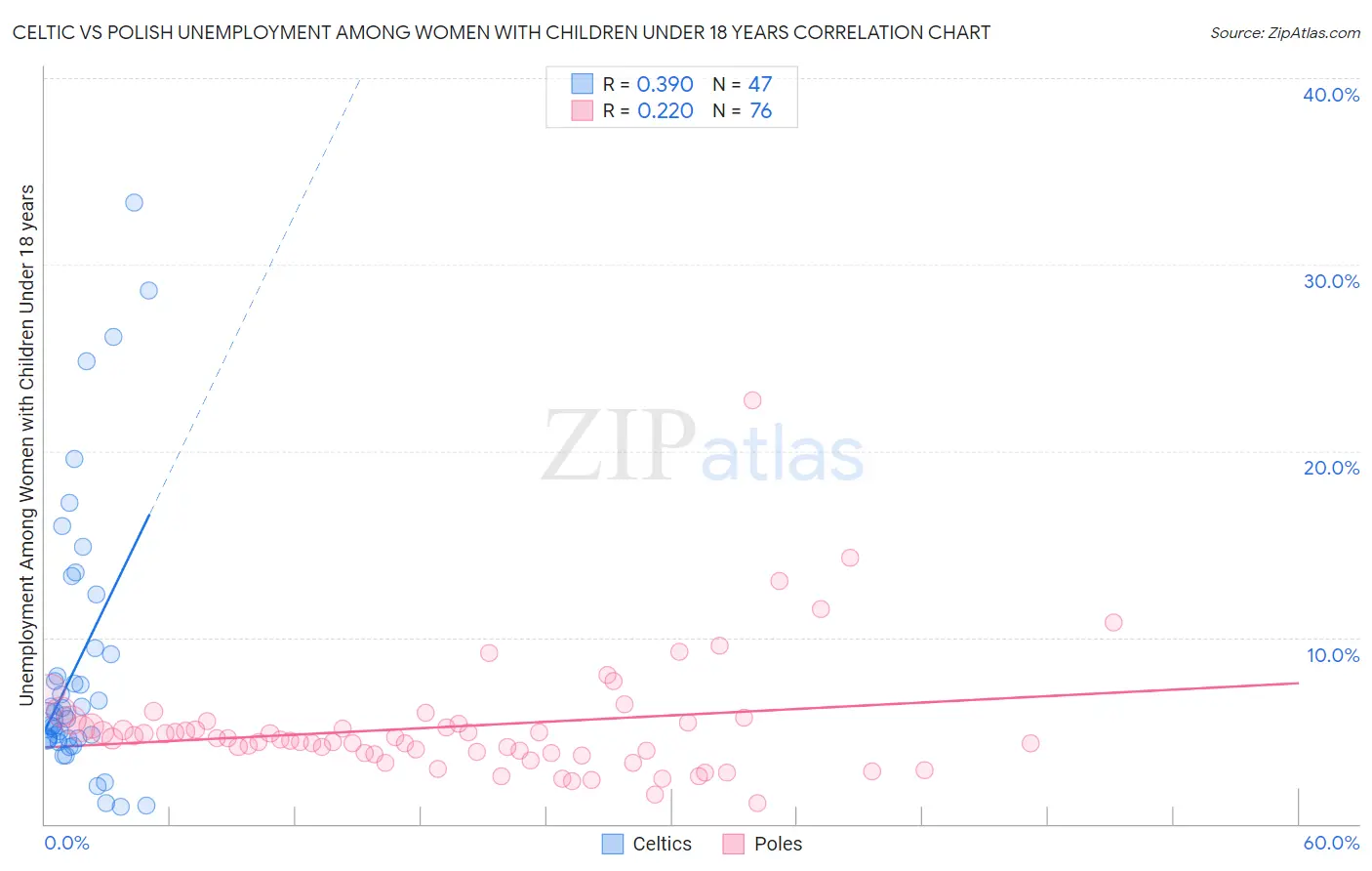 Celtic vs Polish Unemployment Among Women with Children Under 18 years