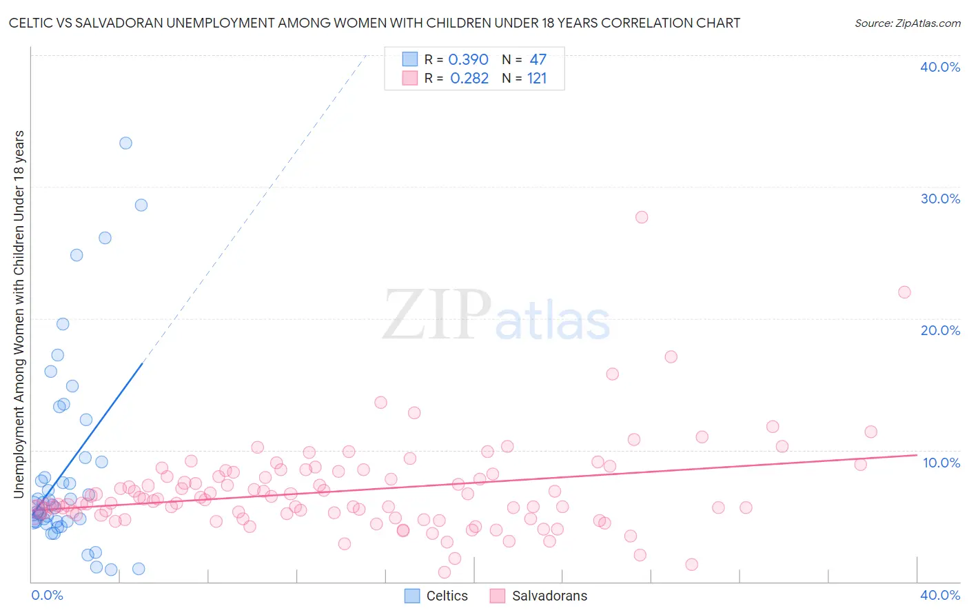 Celtic vs Salvadoran Unemployment Among Women with Children Under 18 years