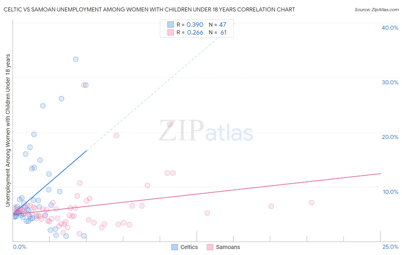 Celtic vs Samoan Unemployment Among Women with Children Under 18 years