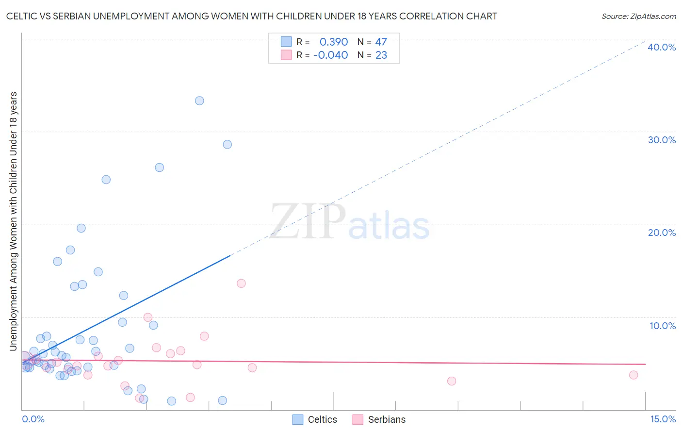 Celtic vs Serbian Unemployment Among Women with Children Under 18 years