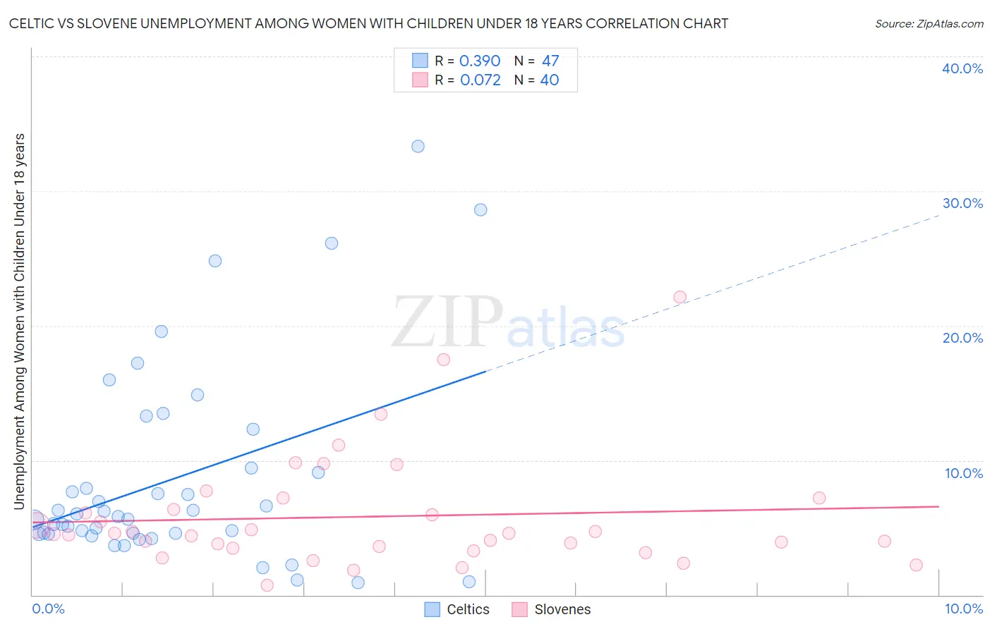 Celtic vs Slovene Unemployment Among Women with Children Under 18 years