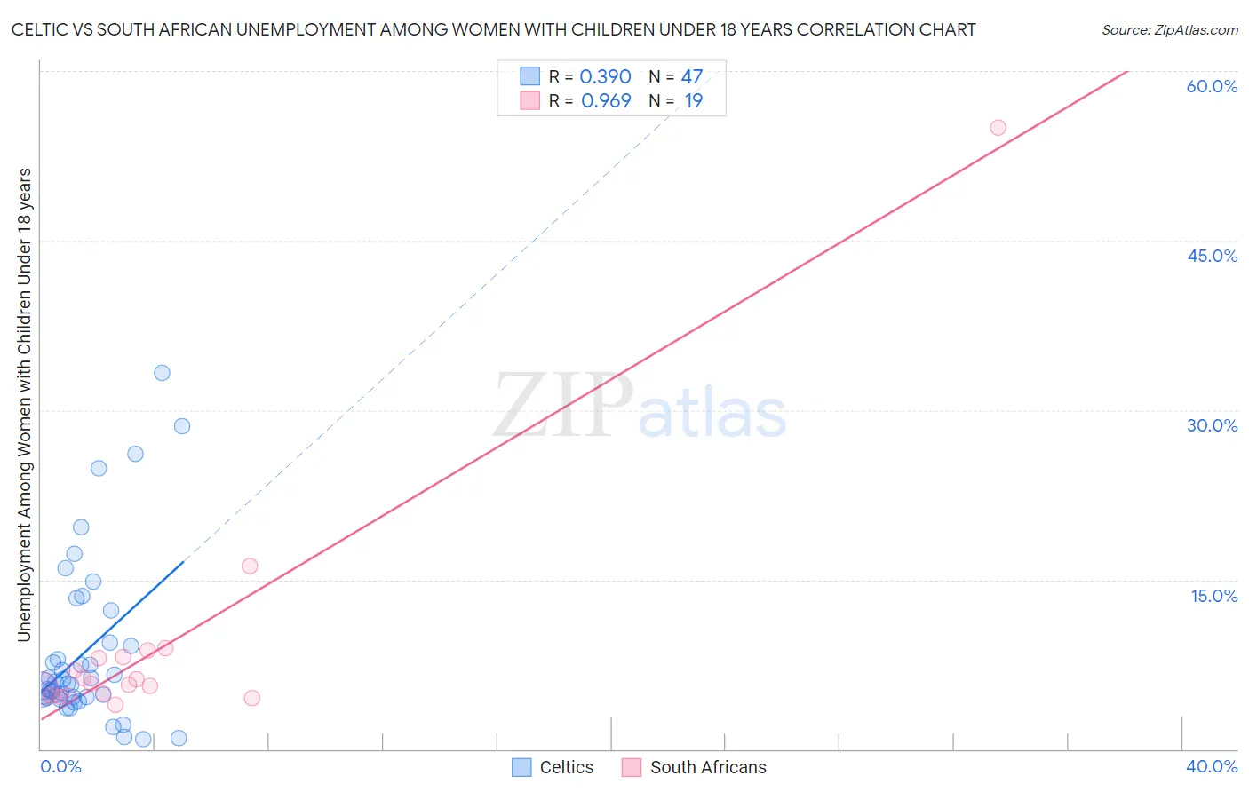 Celtic vs South African Unemployment Among Women with Children Under 18 years