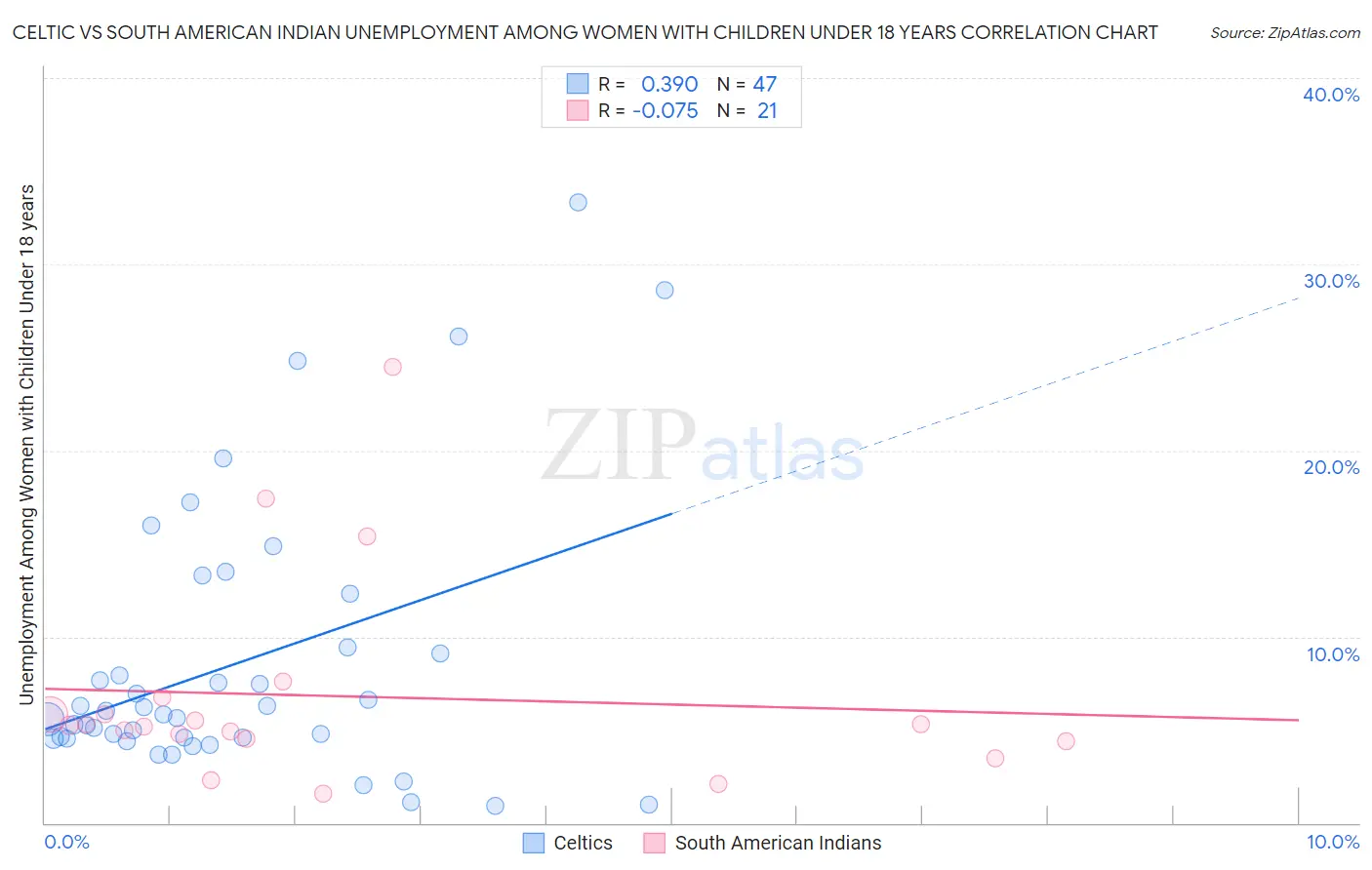 Celtic vs South American Indian Unemployment Among Women with Children Under 18 years