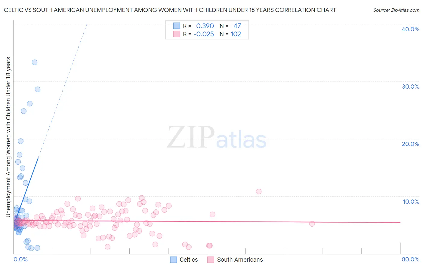 Celtic vs South American Unemployment Among Women with Children Under 18 years