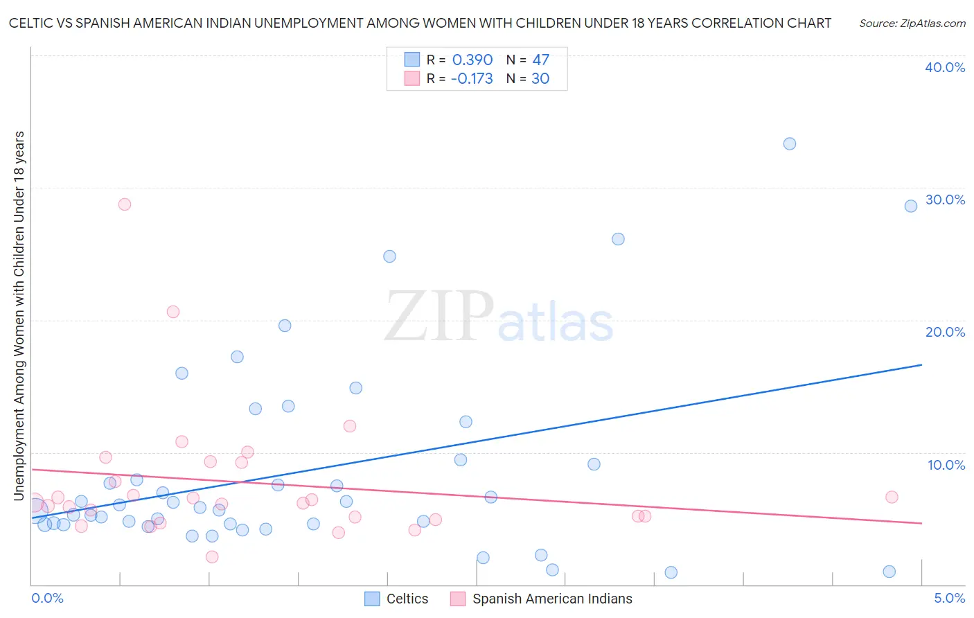 Celtic vs Spanish American Indian Unemployment Among Women with Children Under 18 years