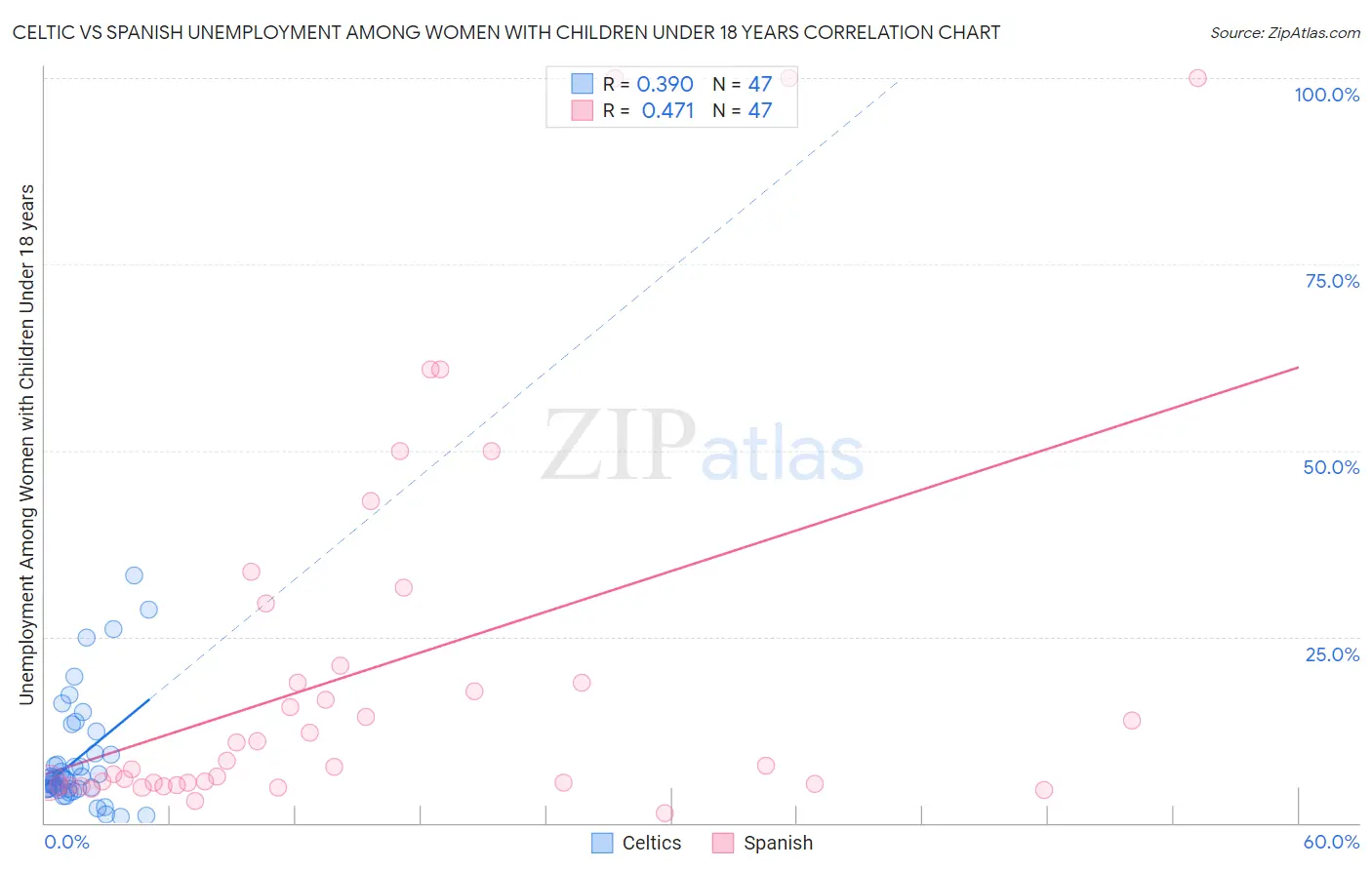 Celtic vs Spanish Unemployment Among Women with Children Under 18 years