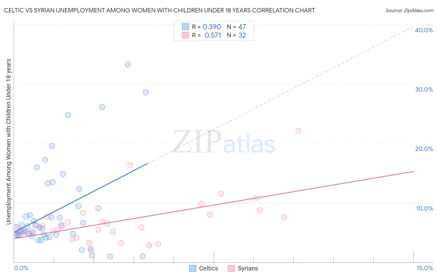 Celtic vs Syrian Unemployment Among Women with Children Under 18 years