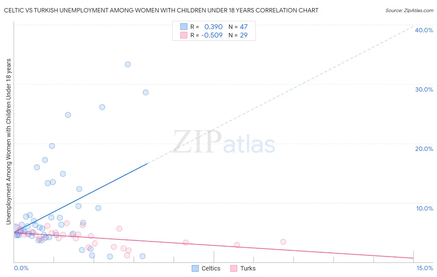 Celtic vs Turkish Unemployment Among Women with Children Under 18 years