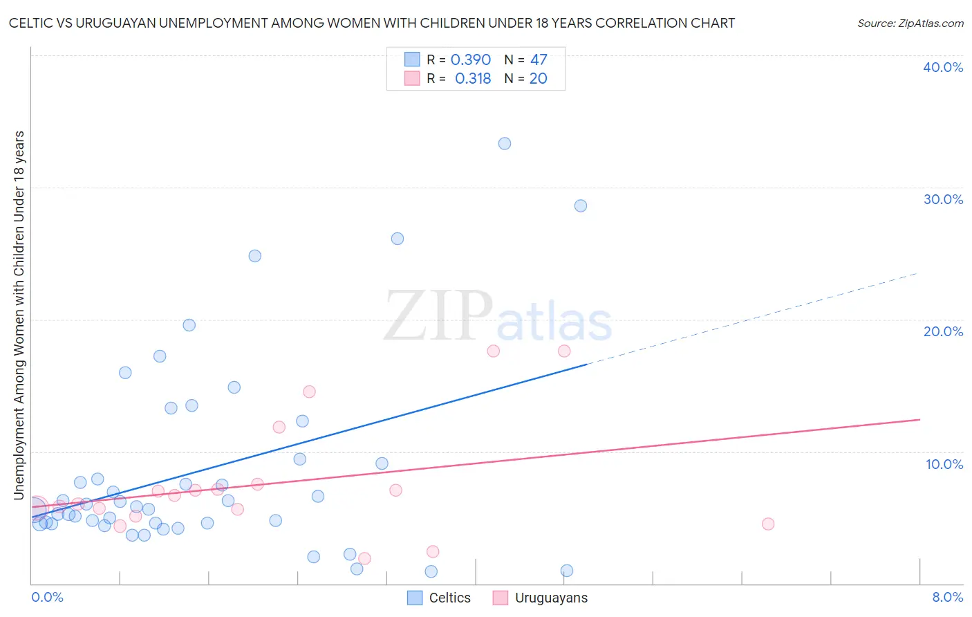 Celtic vs Uruguayan Unemployment Among Women with Children Under 18 years