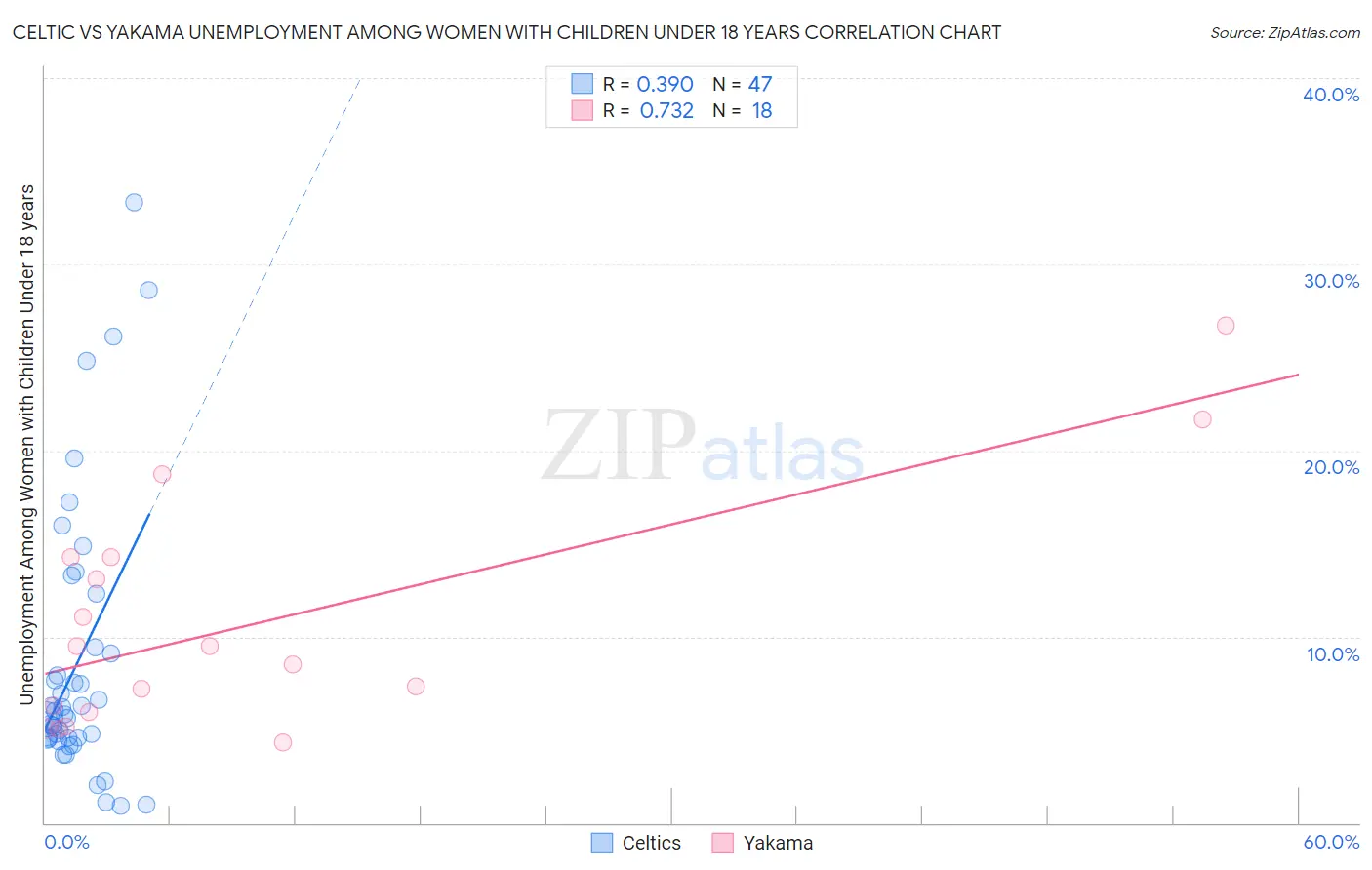 Celtic vs Yakama Unemployment Among Women with Children Under 18 years