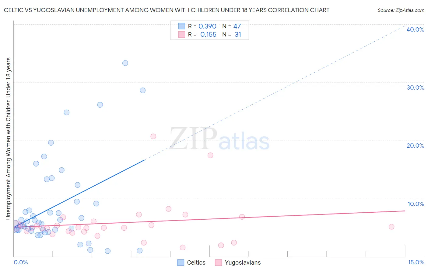 Celtic vs Yugoslavian Unemployment Among Women with Children Under 18 years