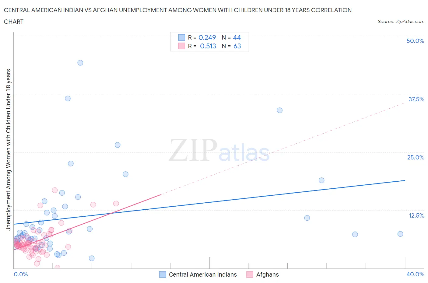 Central American Indian vs Afghan Unemployment Among Women with Children Under 18 years