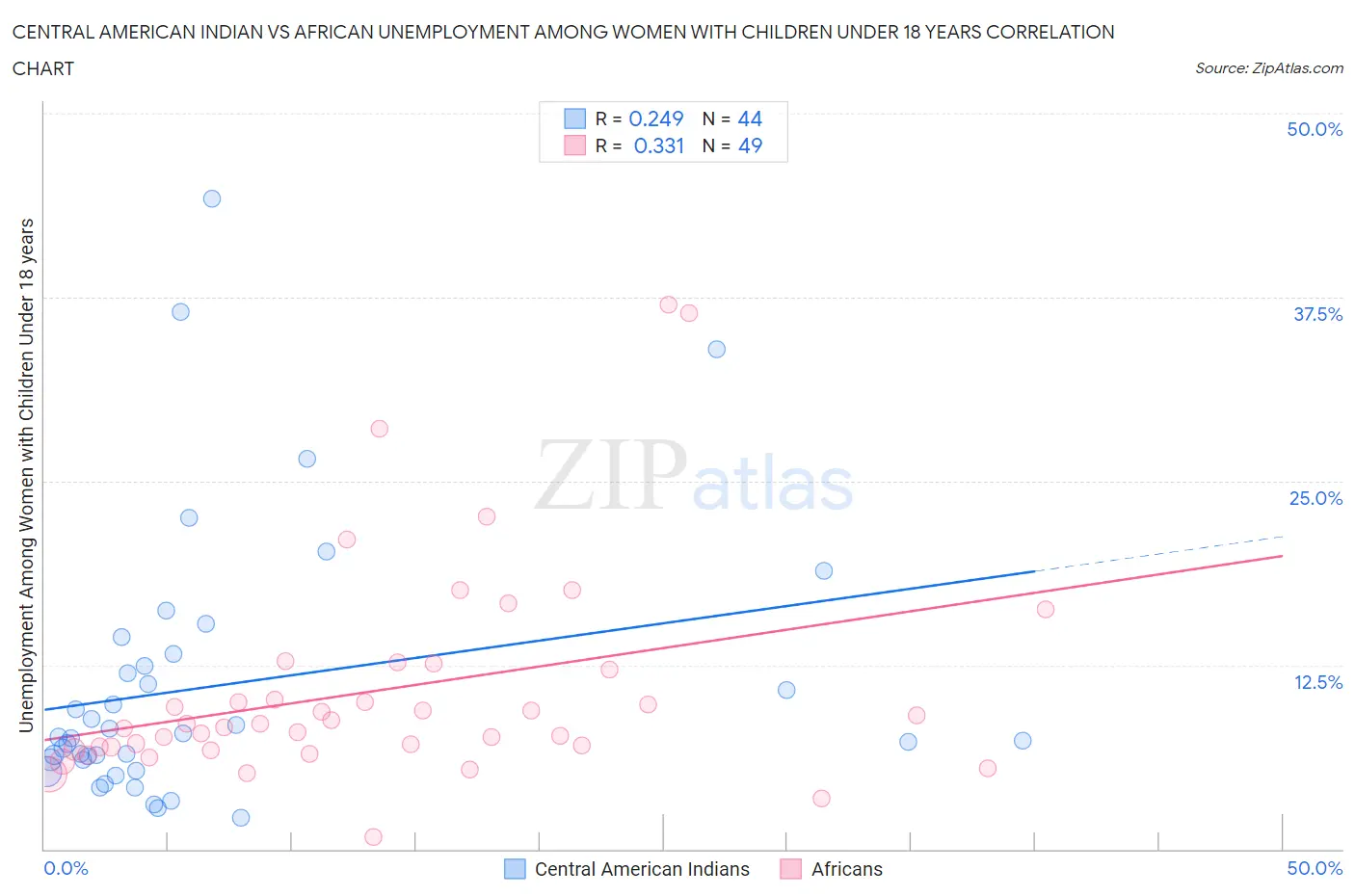 Central American Indian vs African Unemployment Among Women with Children Under 18 years