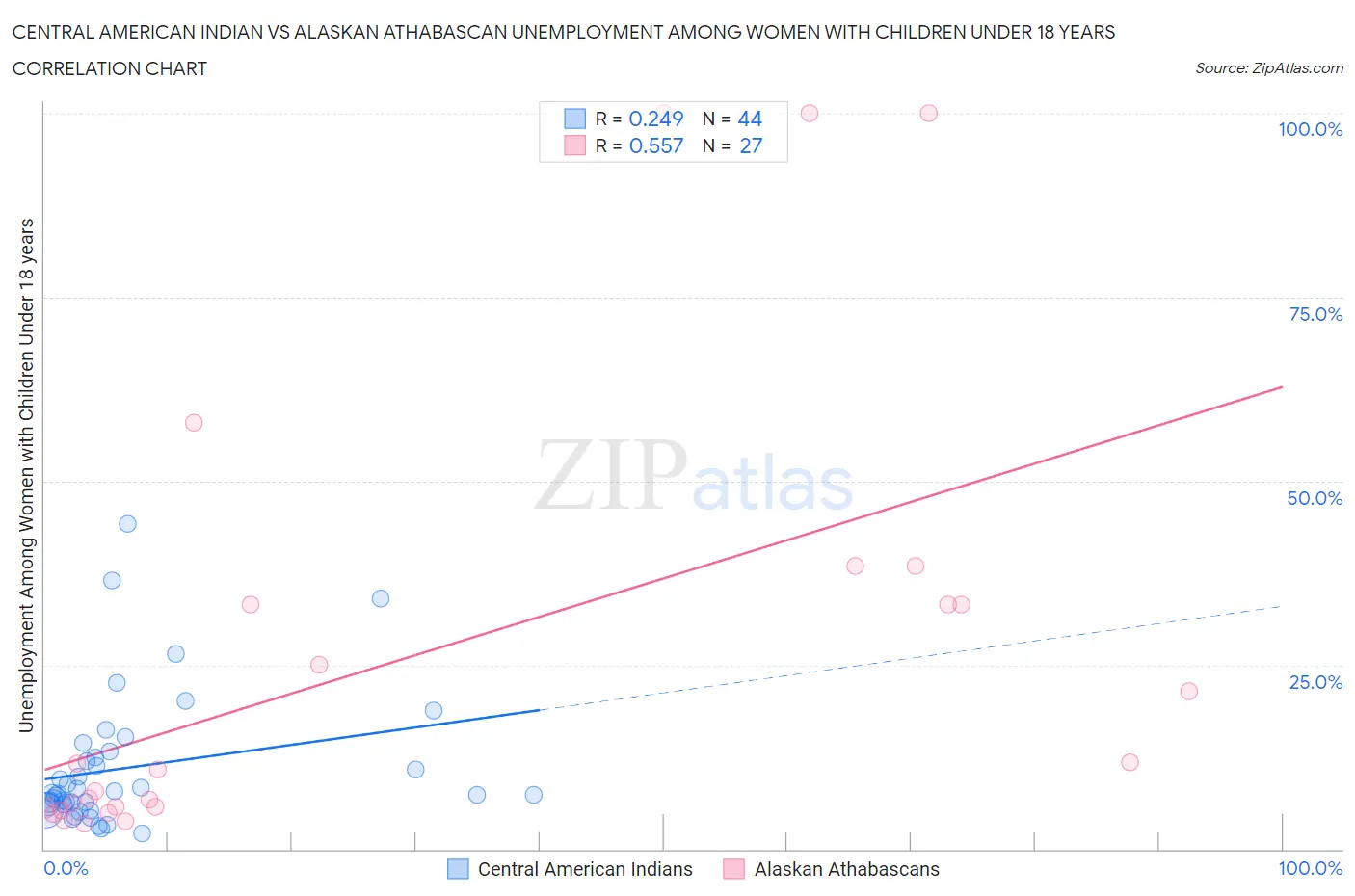 Central American Indian vs Alaskan Athabascan Unemployment Among Women with Children Under 18 years