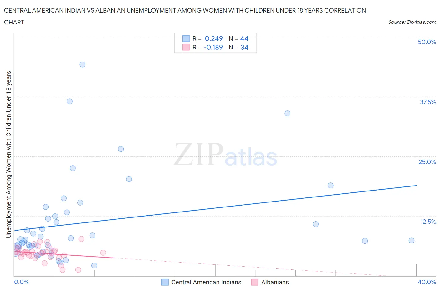 Central American Indian vs Albanian Unemployment Among Women with Children Under 18 years