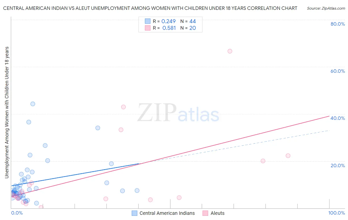 Central American Indian vs Aleut Unemployment Among Women with Children Under 18 years