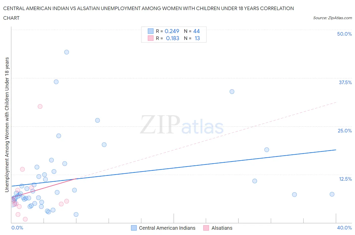 Central American Indian vs Alsatian Unemployment Among Women with Children Under 18 years