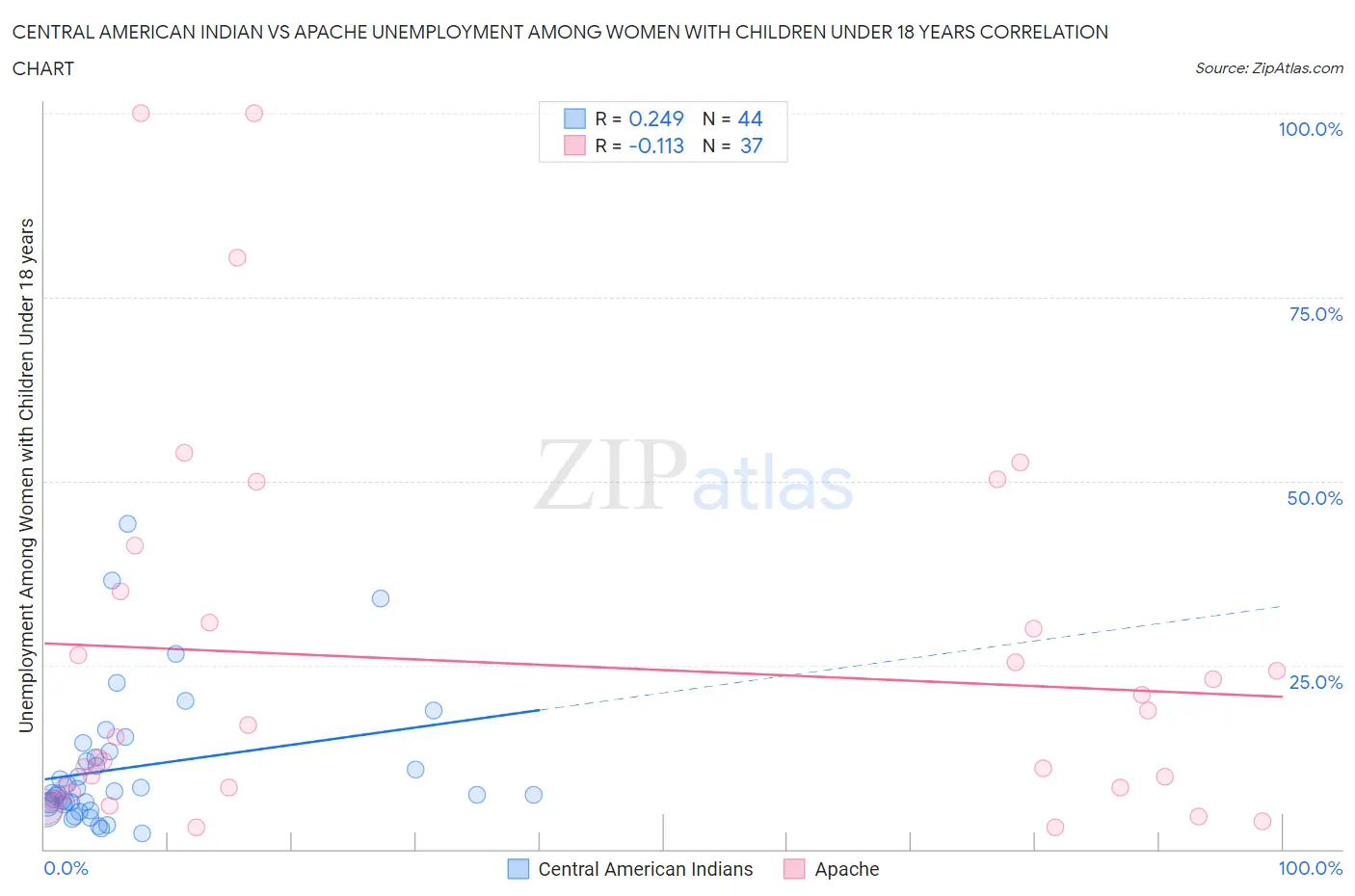 Central American Indian vs Apache Unemployment Among Women with Children Under 18 years