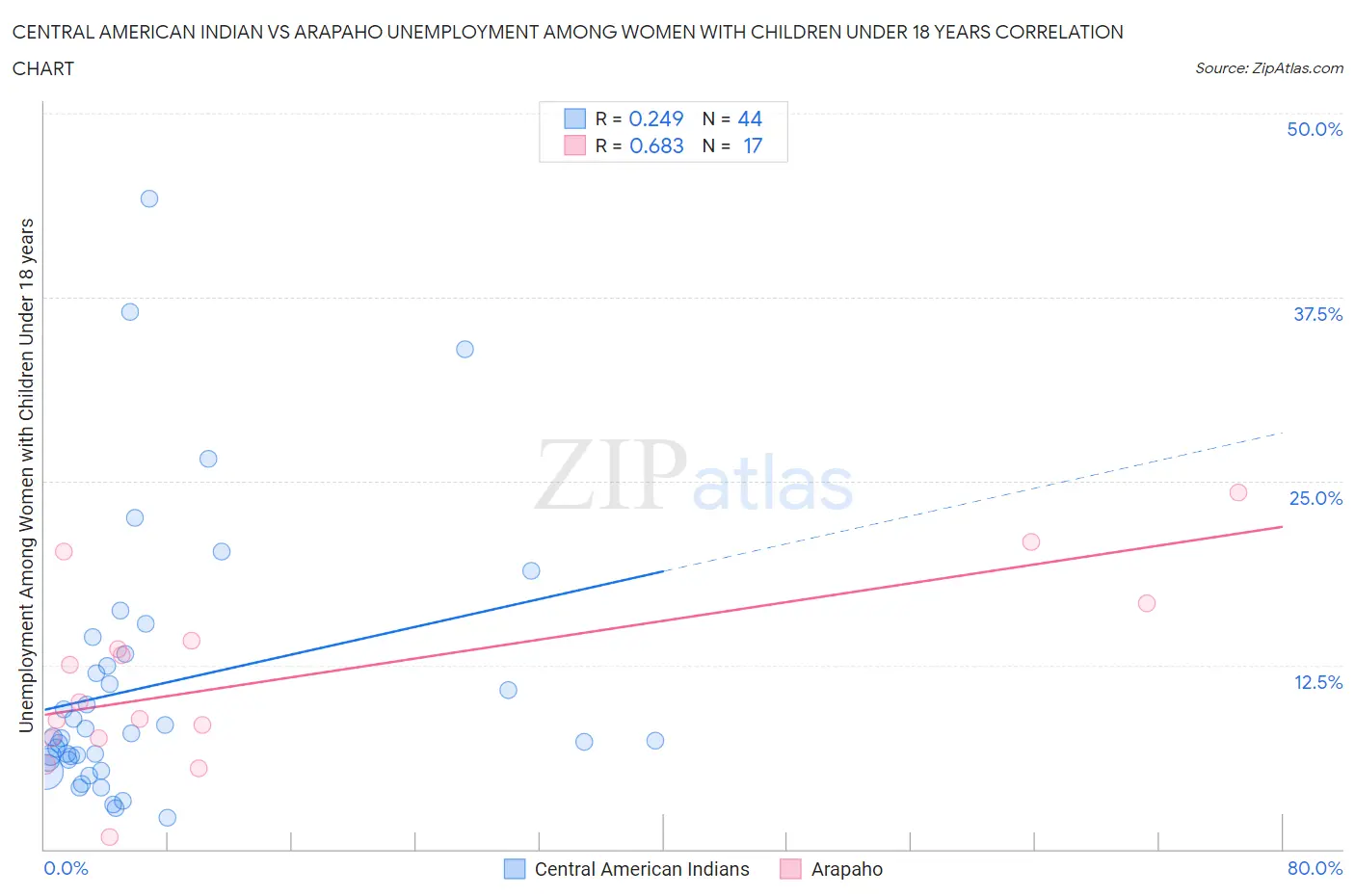 Central American Indian vs Arapaho Unemployment Among Women with Children Under 18 years