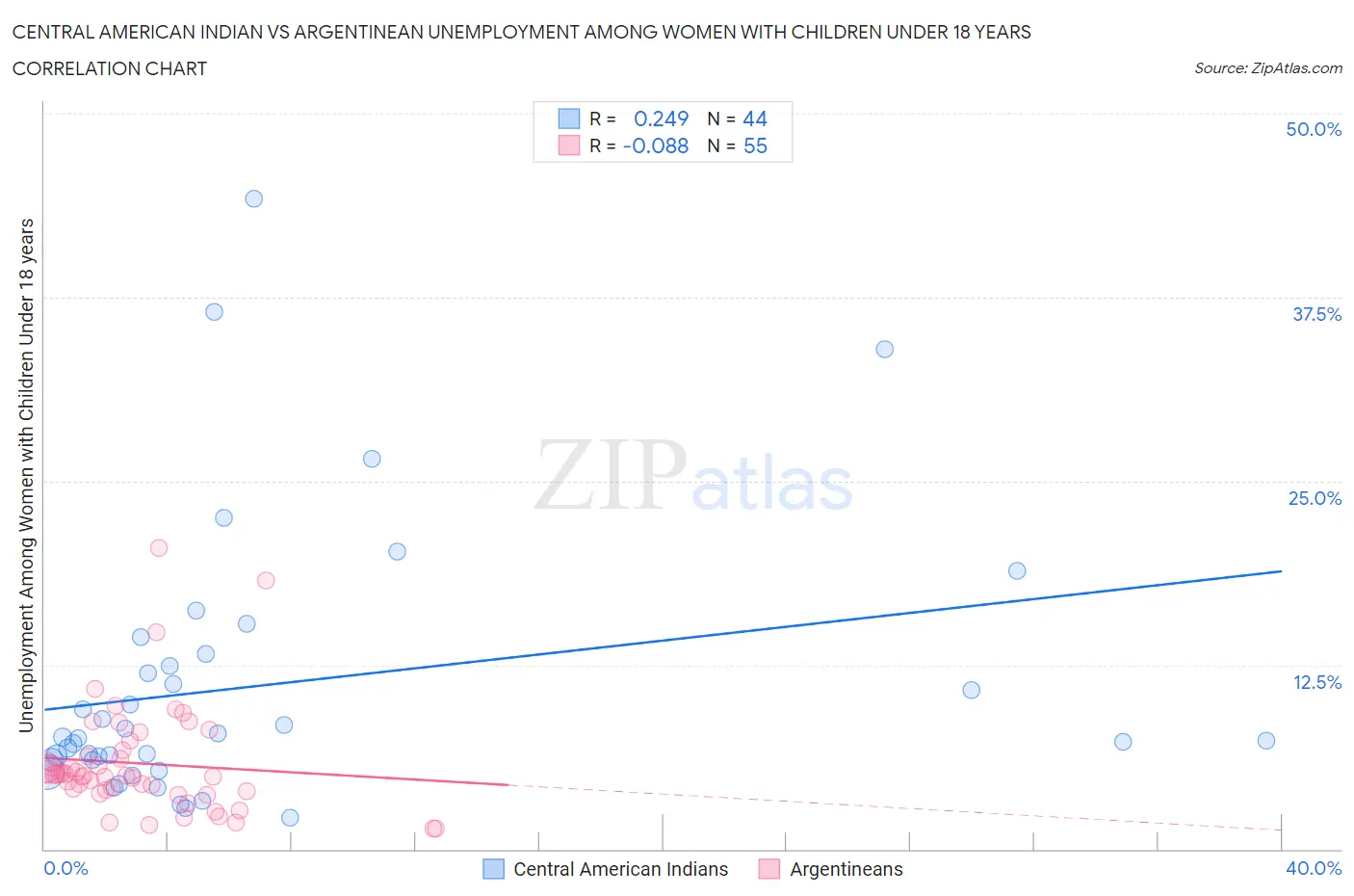 Central American Indian vs Argentinean Unemployment Among Women with Children Under 18 years