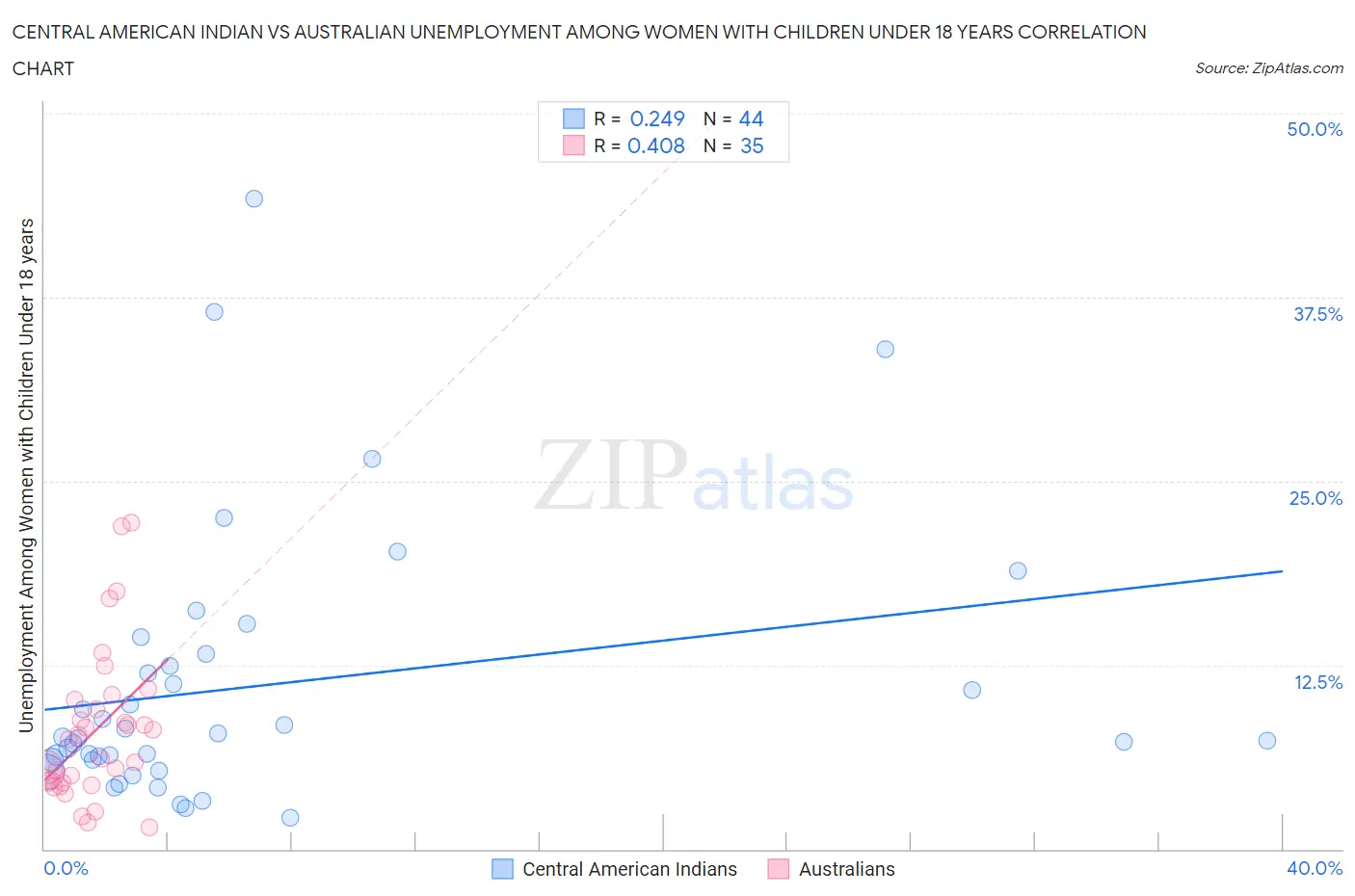 Central American Indian vs Australian Unemployment Among Women with Children Under 18 years