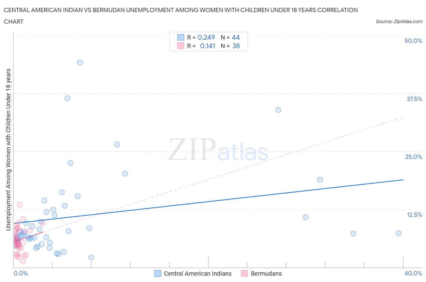 Central American Indian vs Bermudan Unemployment Among Women with Children Under 18 years