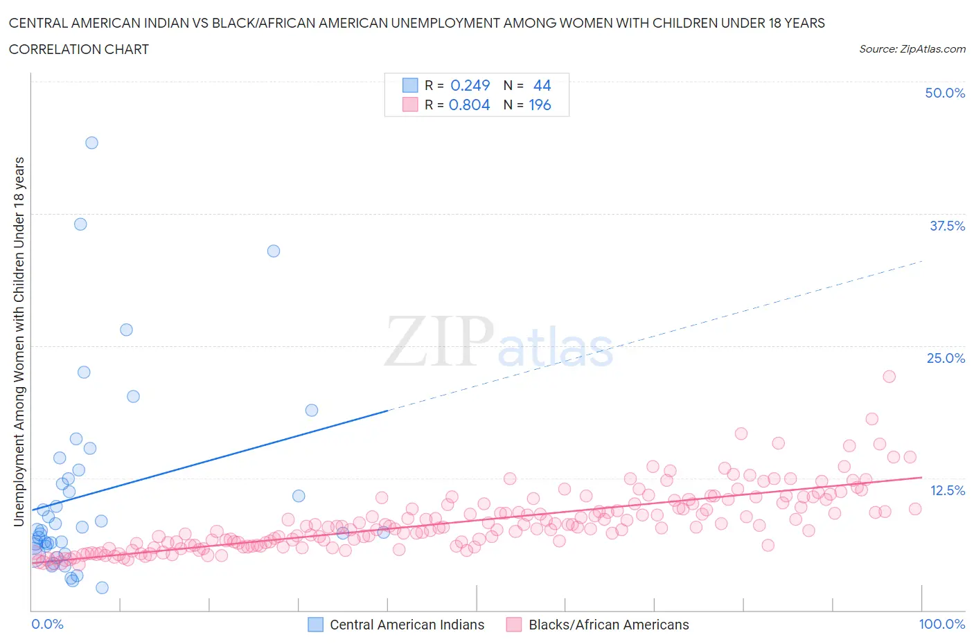 Central American Indian vs Black/African American Unemployment Among Women with Children Under 18 years