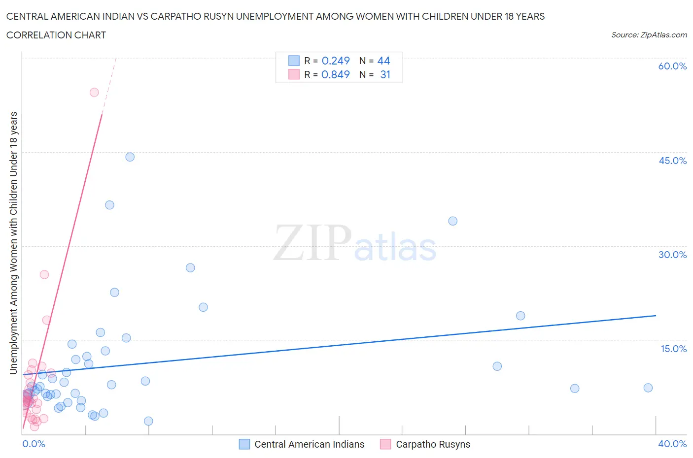 Central American Indian vs Carpatho Rusyn Unemployment Among Women with Children Under 18 years