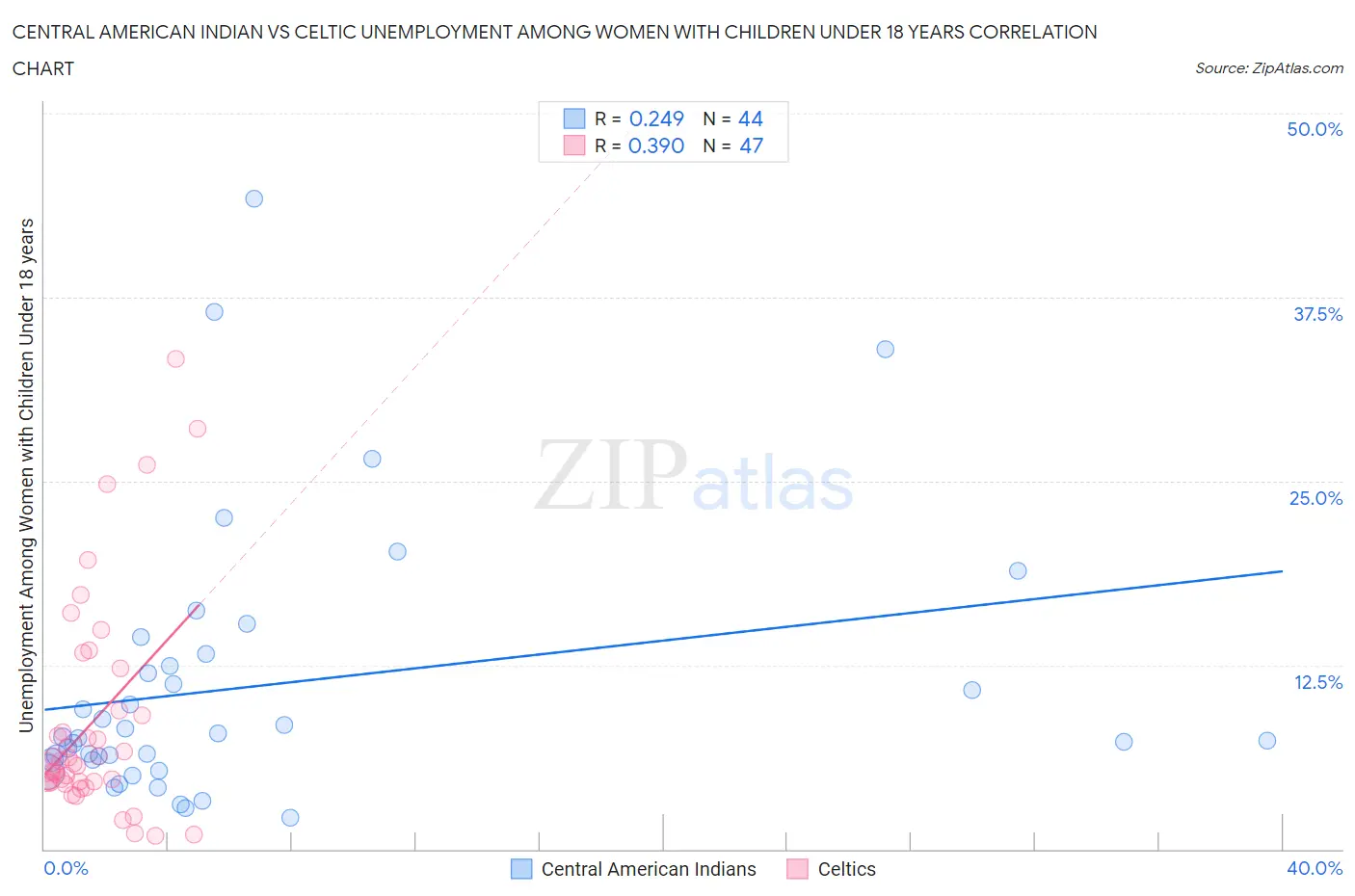 Central American Indian vs Celtic Unemployment Among Women with Children Under 18 years