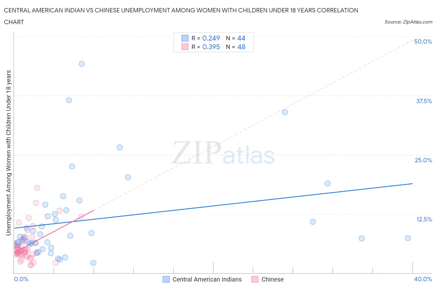 Central American Indian vs Chinese Unemployment Among Women with Children Under 18 years