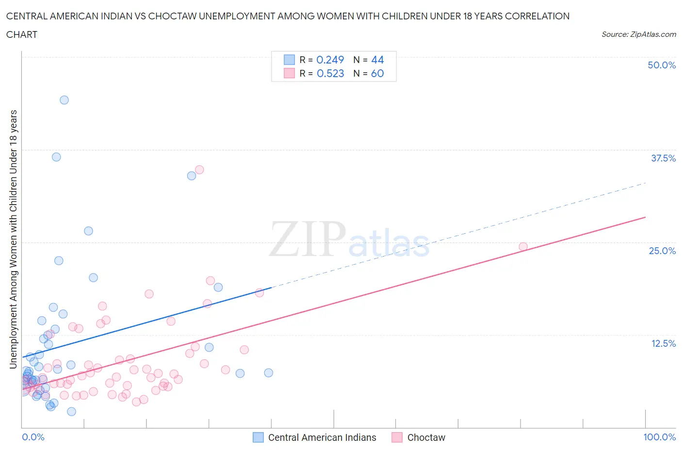 Central American Indian vs Choctaw Unemployment Among Women with Children Under 18 years
