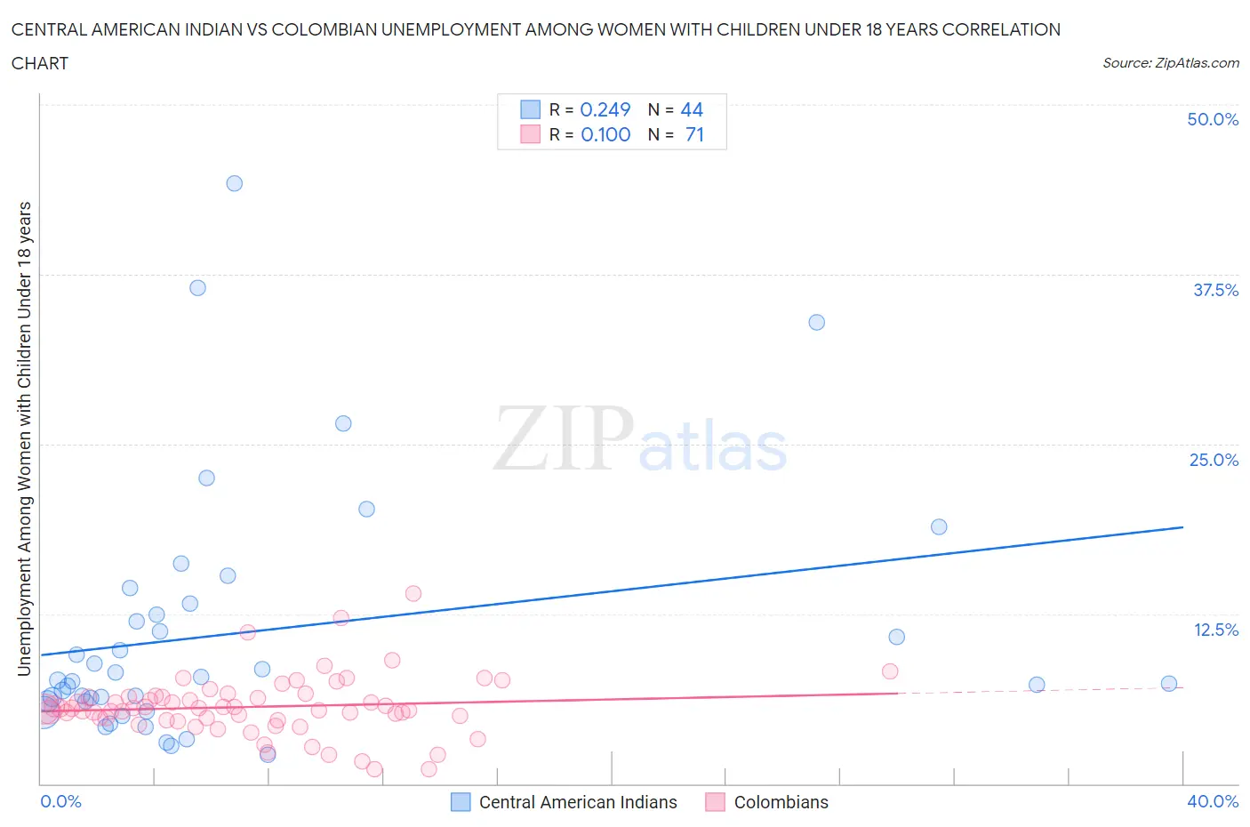 Central American Indian vs Colombian Unemployment Among Women with Children Under 18 years